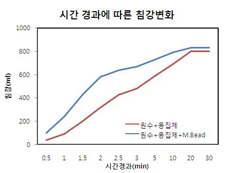 자성비드의 유무에 따른 침강속도 변화