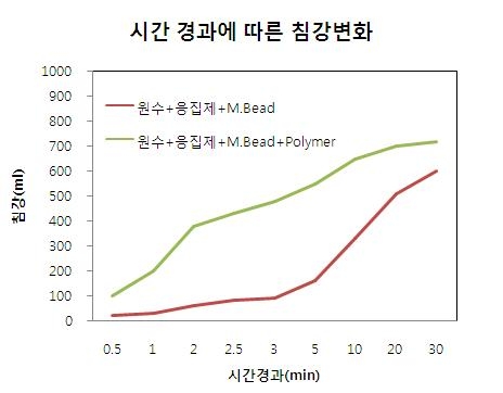 자성비드의 유무에 따른 침강속도 변화