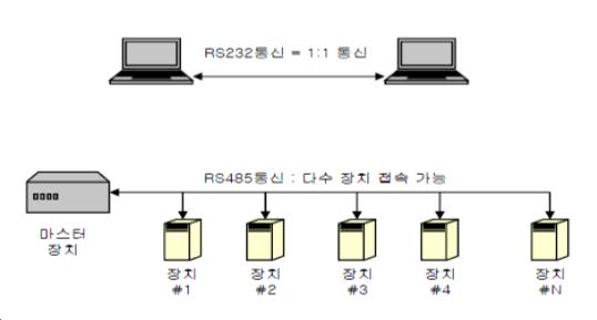 직렬통신 방식의 예