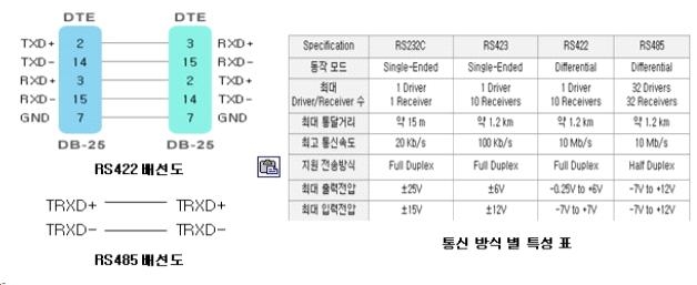 통신방식별 특성표