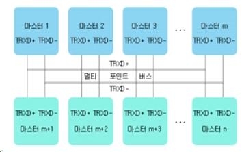 직렬통신 방식의 예