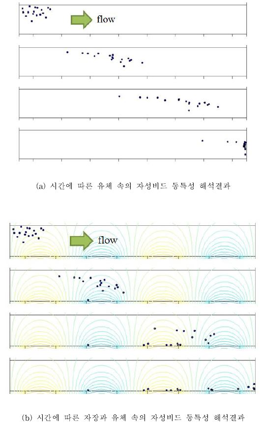 자성비드의 동특성 해석결과