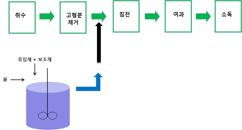 전형적인 기존의 정수처리 공정