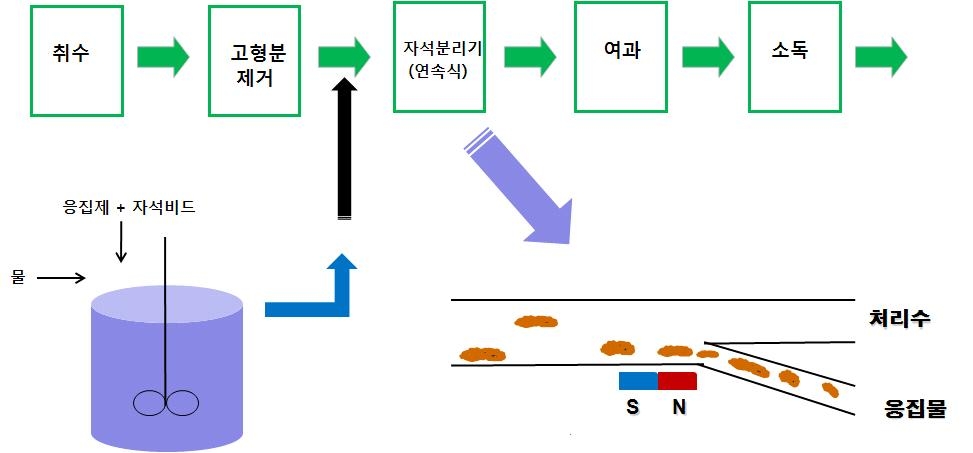 자성비드를 이용한 응집 시스템