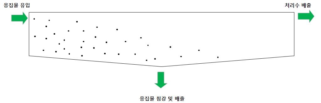 전형적인 중력 침전법에서의 침강조