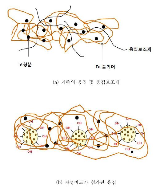 부유물 및 응집제와 응집된 모양