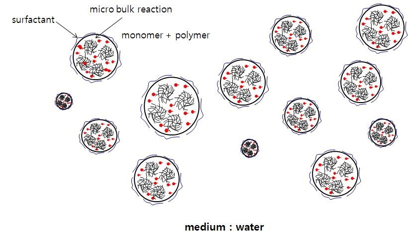 현탁중합(suspension polymerization)의 반응 메커니즘