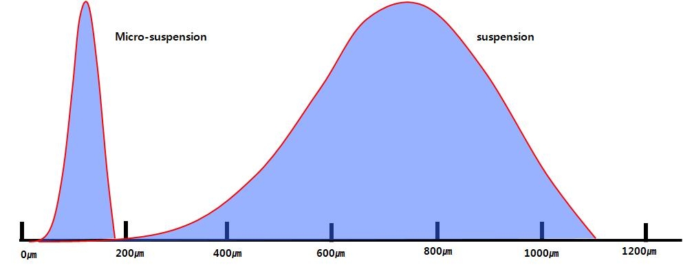 현탁중합(suspension polymerization) 및 마이크로현탁중합 (micro-suspension polymerization)의 입도분포