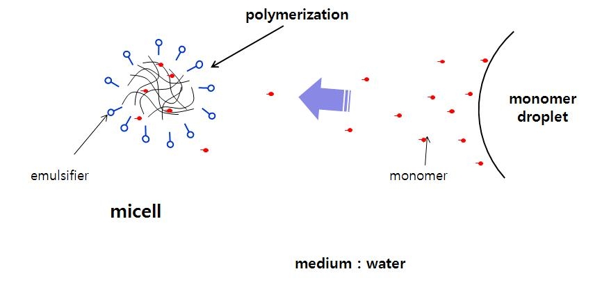 유화중합(emulsion polymerization)의 메커니즘