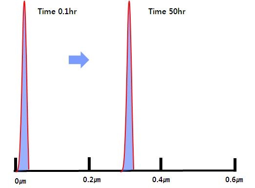 유화중합(emulsion polymerization)에서 입도 분포의 변화