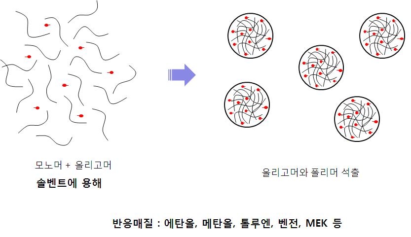 분산중합법(dispersion polymerization) 메카니즘