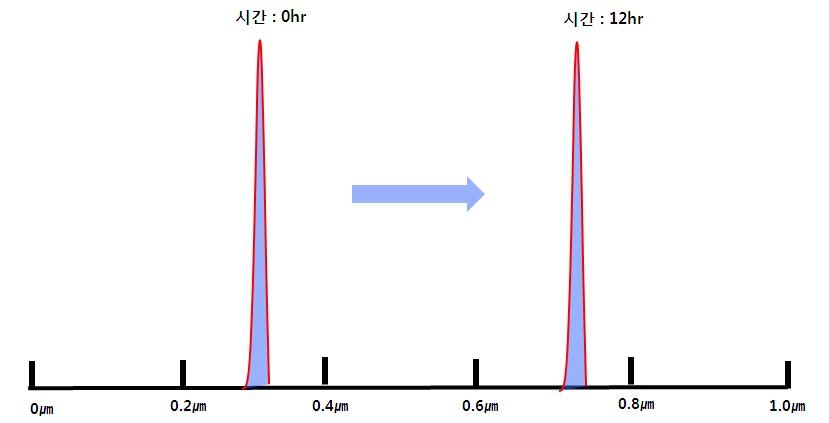 시드중합(seed polymerization)의 입도 분포 변화