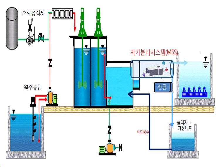 자기분리장치의 시스템적용