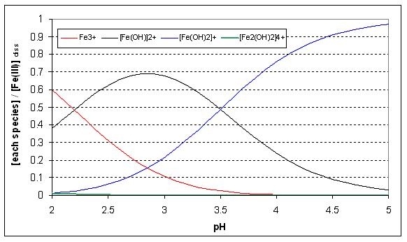 pH값에 따른 3가철 이온의 존재 형태