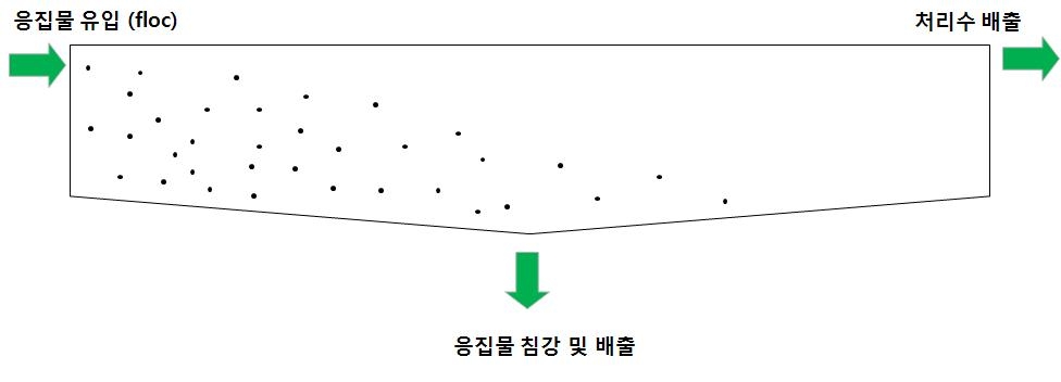 일반적인 폐수처리공정에서 침강 개념도