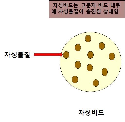 자성물질이 충진 된 고분자 자성비드의 구조도