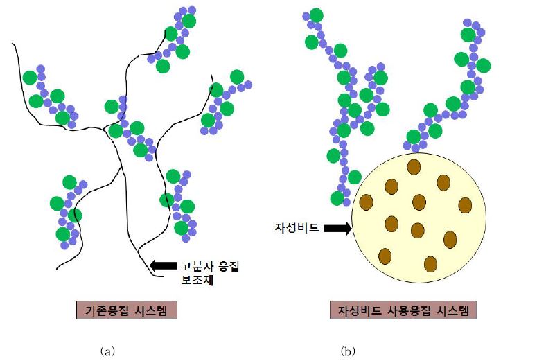 응집보조제 : (a)수지상고분자 응집보조제 (b)자성비드