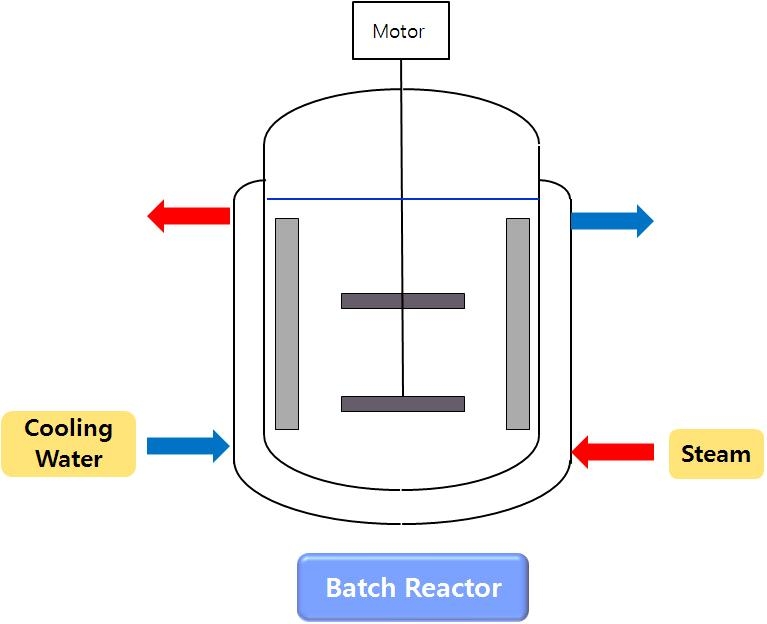 일반적인 배치(batch) 반응기의 구조