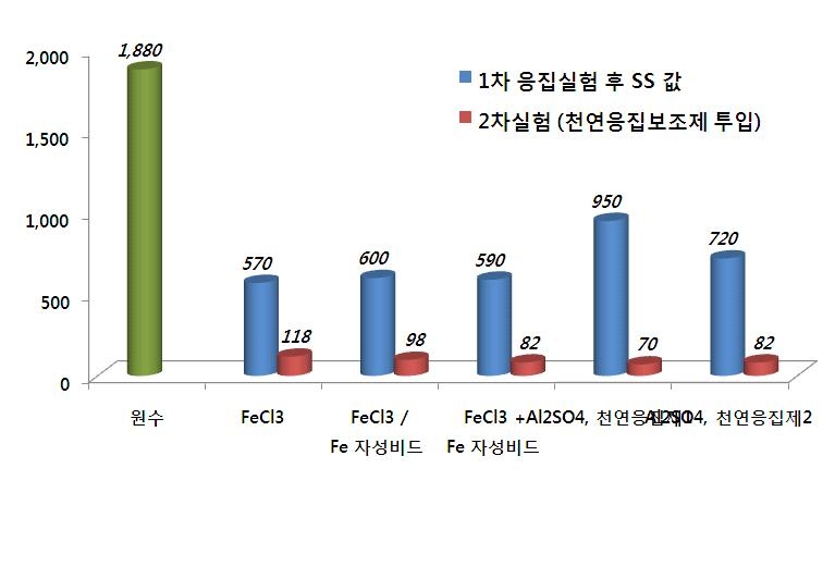 축산폐수의 응집 시험결과