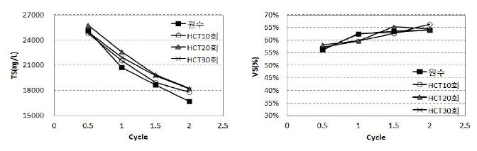 분리슬러지의 TS(㎎/L) 및 VS(%)