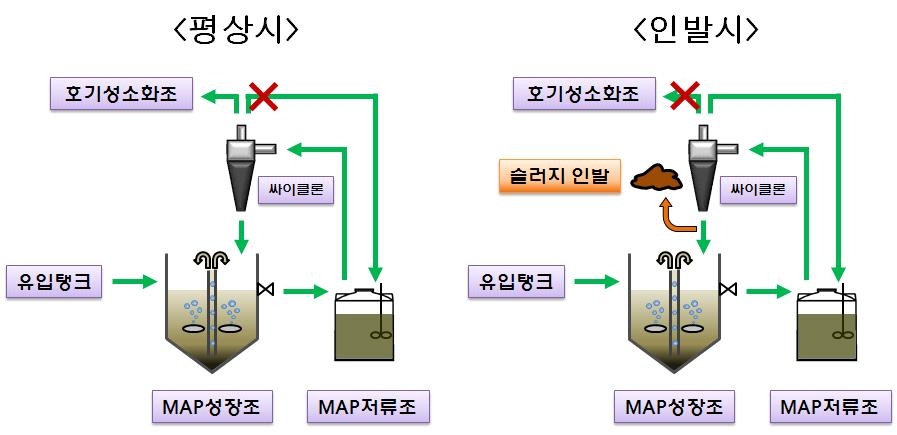 평상시 및 인발시 운전모드