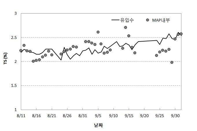 유입수 및 MAP성장조의 TS농도