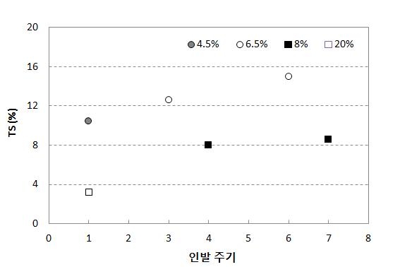 인발주기에 따른 TS 농도변화