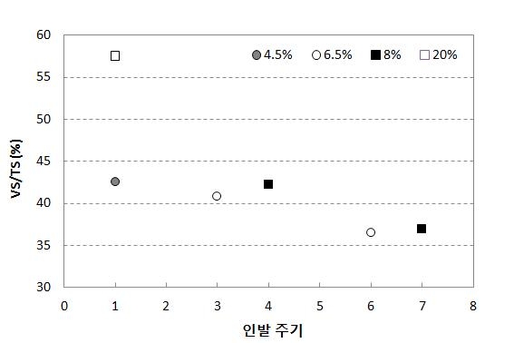 인발주기에 따른 TS 내 VS 함유율