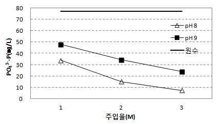 PACl 17% 주입 시 pH조건에 따른 인 제거 특성