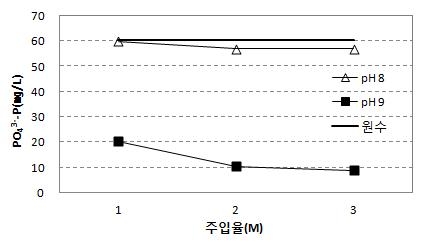 MgCl2·6H2O 주입 시 pH조건에 따른 인 제거 특성