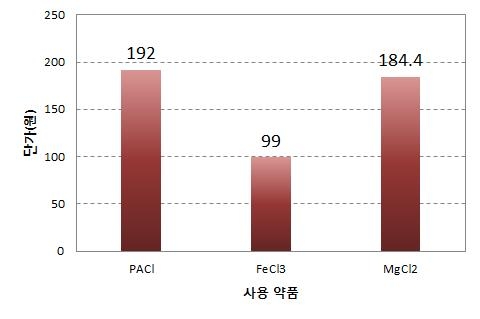 인(P) 1몰 제거당 단가