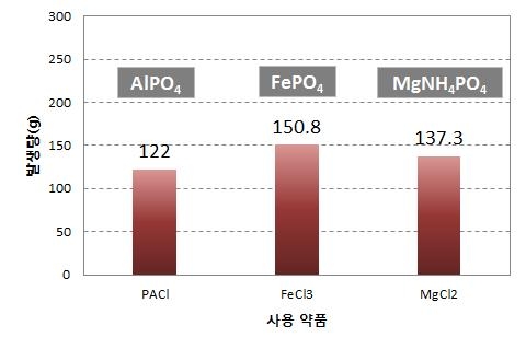 인(P) 1몰 제거당 슬러지 발생량