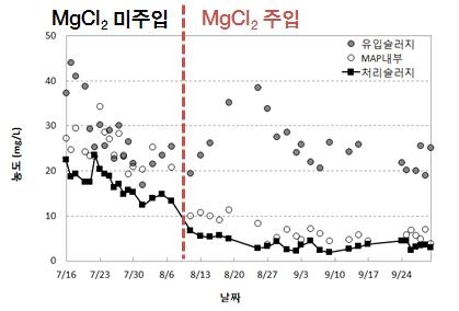 약품주입에 따른 PO4-P 농도변화 그래프>