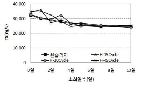 HCT 사이클에 따른 TS변화(mg/L)