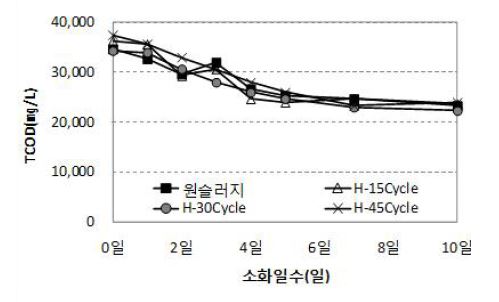 HCT 사이클에 따른 TCOD변화(mg/L)