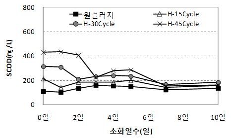 HCT 가용화 시 소화조의 소화일수에 따른 SCOD변화