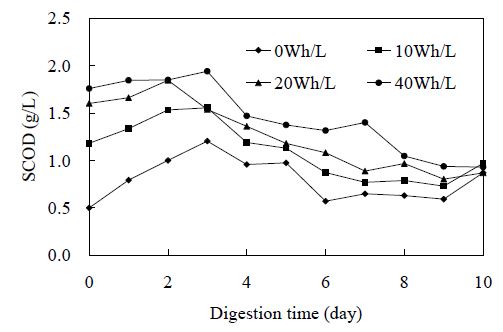 높은 초음파 조사 후 호기성 소화에서 SCOD 변화