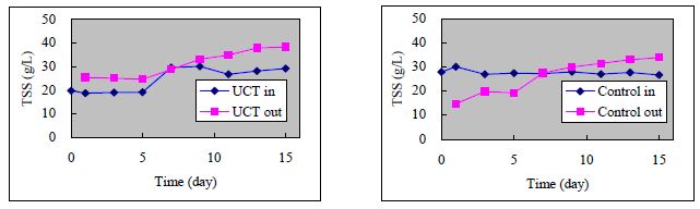 연속회분식 실험에서 TSS의 변화