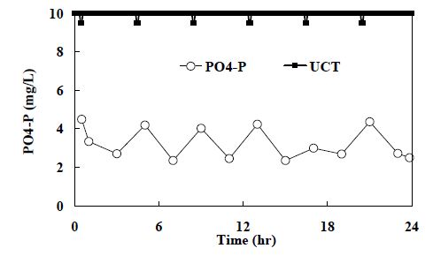 한 주기 동안의 PO4-P 변화