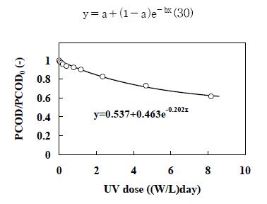 입자상 유기물(PCOD)의 분해와 동력학적 해석