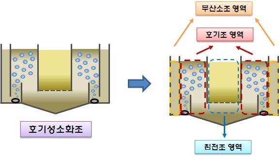 소화조 영역 구성도