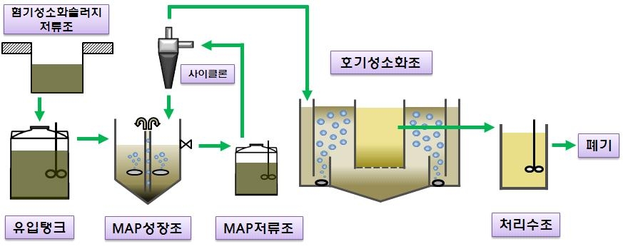 AHRT5.6일 호기성소화조 처리공정도