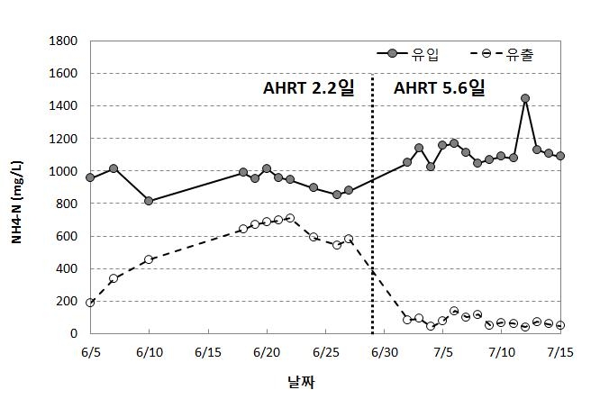 체류시간에 따른 암모니아성 질소 농도변화 그래프