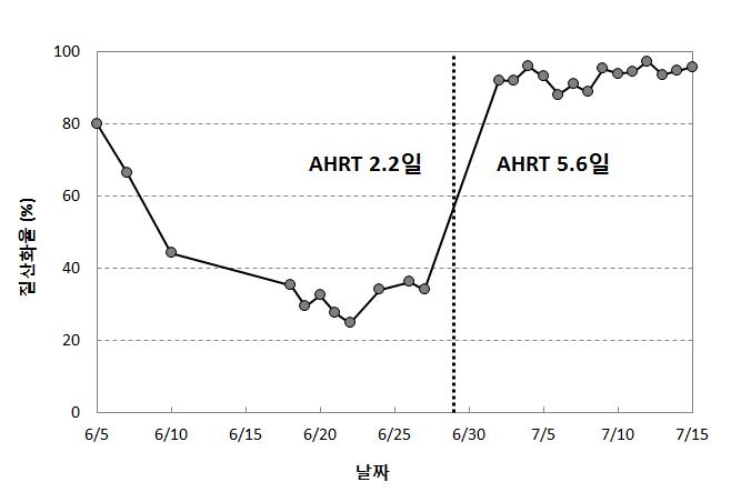 체류시간에 따른 질산화율 변화