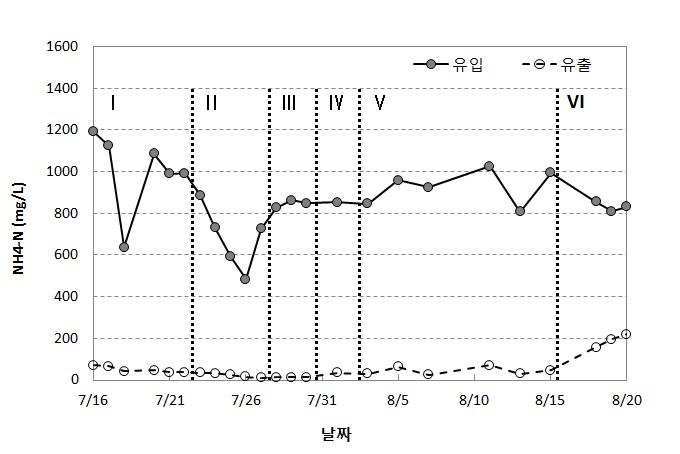 가용화 설비 운전 조건에 따른 NH4-N 농도변화 그래프