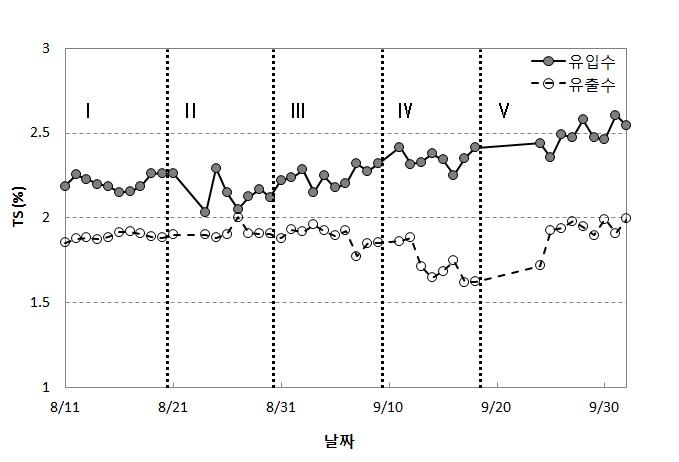 가용화에 따른 유입 및 유출수 TS농도