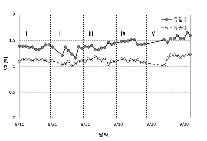 가용화에 따른 유입수 및 유출수 VS농도