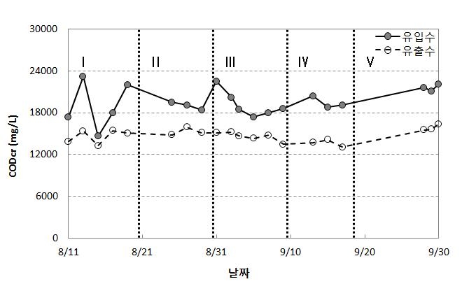 가용화에 따른 유입수 및 유출수 CODcr 농도