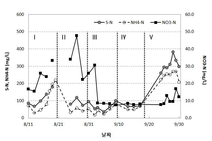 반류수내 질소화합물의 농도변화