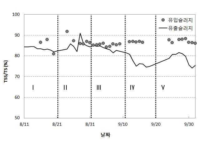 TS 내 TSS 함유율 변화